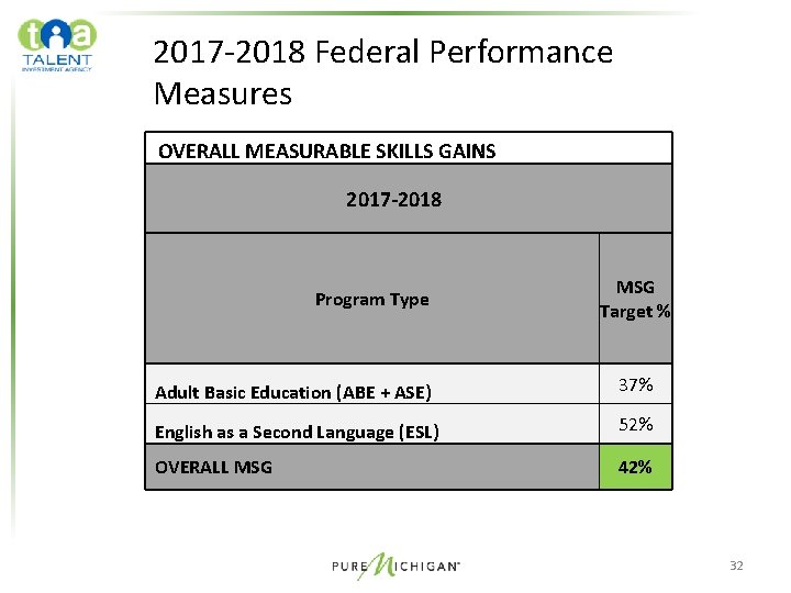 2017 -2018 Federal Performance Measures OVERALL MEASURABLE SKILLS GAINS 2017 -2018 Program Type MSG