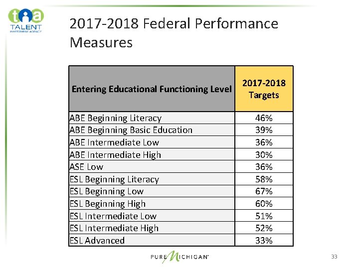 2017 -2018 Federal Performance Measures Entering Educational Functioning Level ABE Beginning Literacy ABE Beginning