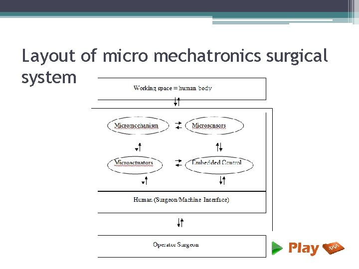 Layout of micro mechatronics surgical system 