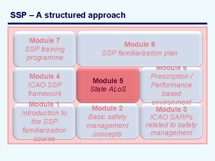 SSP – A structured approach Module 7 SSP training programme Module 8 SSP familiarization