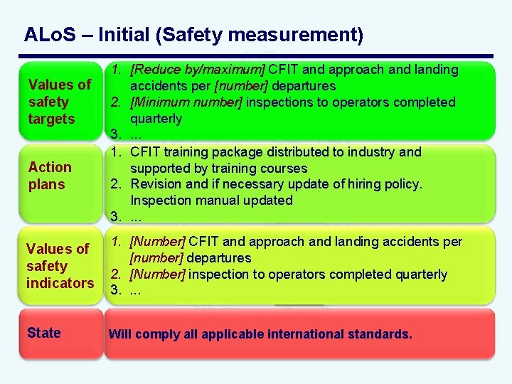 ALo. S – Initial (Safety measurement) Values of safety targets Action plans 1. [Reduce