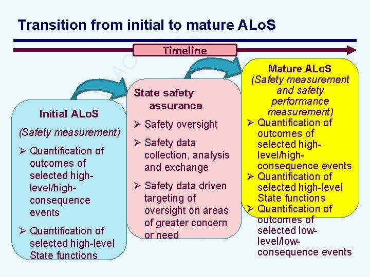 Transition from initial to mature ALo. S Timeline Initial ALo. S (Safety measurement) Ø