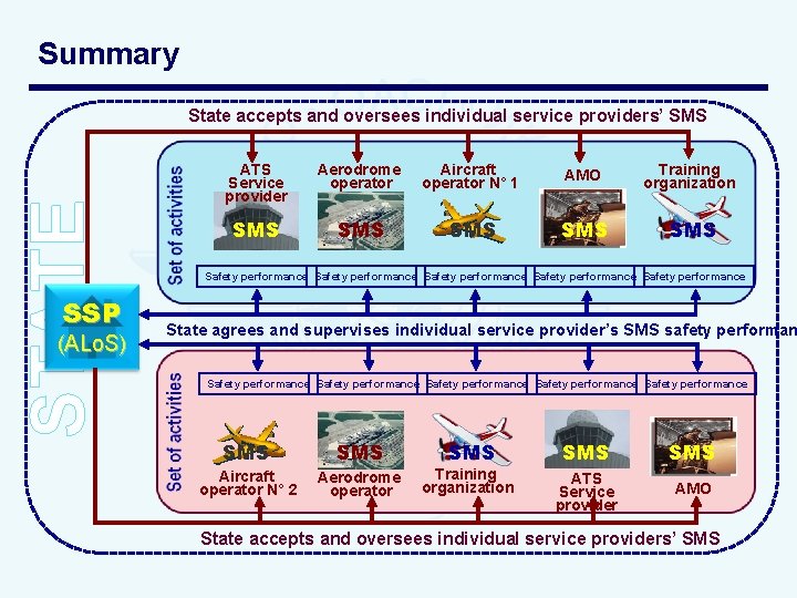 Summary STATE State accepts and oversees individual service providers’ SMS SSP (ALo. S) ATS