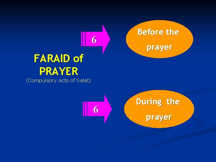 6 FARAID of PRAYER Before the prayer (Compulsory Acts of Salat) 6 During the