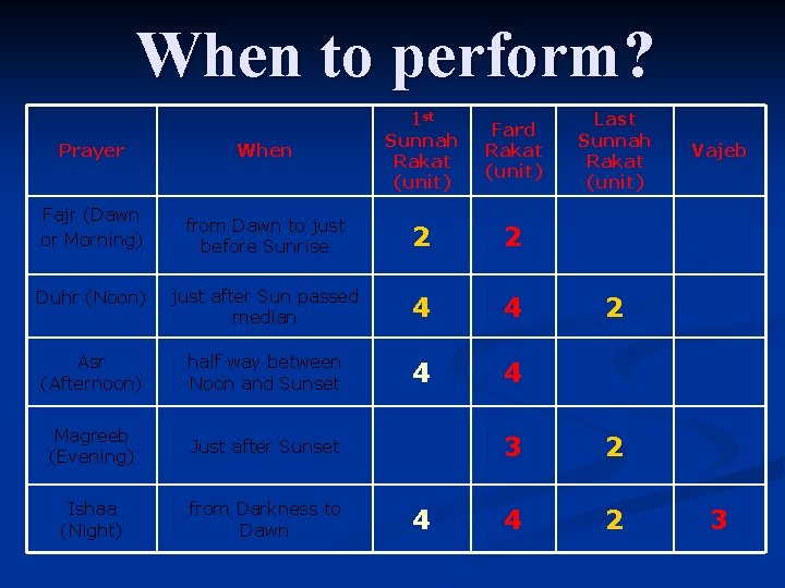 When to perform? Prayer When 1 st Sunnah Rakat (unit) Fajr (Dawn or Morning)