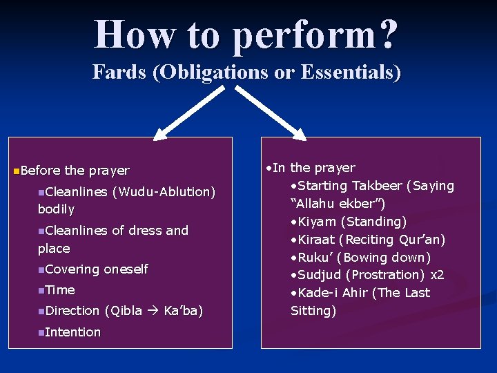 How to perform? Fards (Obligations or Essentials) n. Before the prayer n. Cleanlines (Wudu-Ablution)