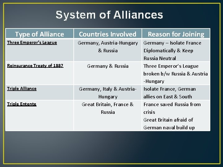 System of Alliances Type of Alliance Three Emperor’s League Reinsurance Treaty of 1887 Triple