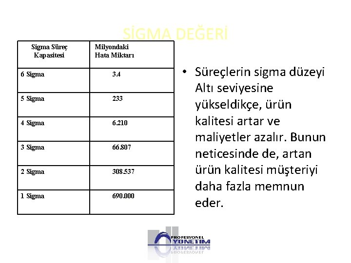 Sigma Süreç Kapasitesi SİGMA DEĞERİ Milyondaki Hata Miktarı 6 Sigma 3. 4 5 Sigma