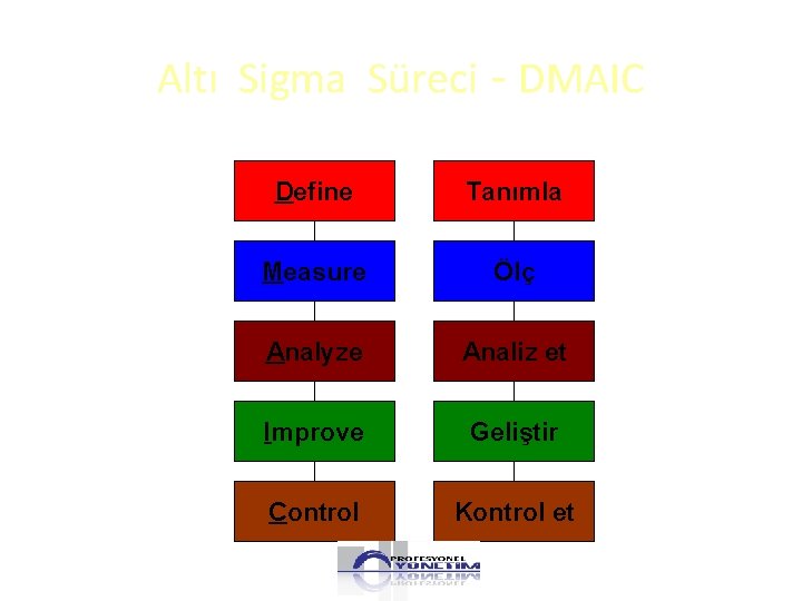 Altı Sigma Süreci - DMAIC Define Tanımla Measure Ölç Analyze Analiz et Improve Geliştir