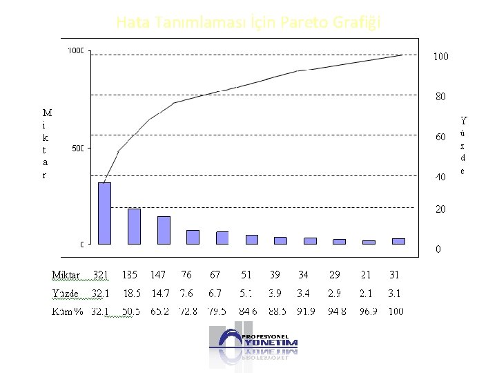 Hata Tanımlaması İçin Pareto Grafiği 