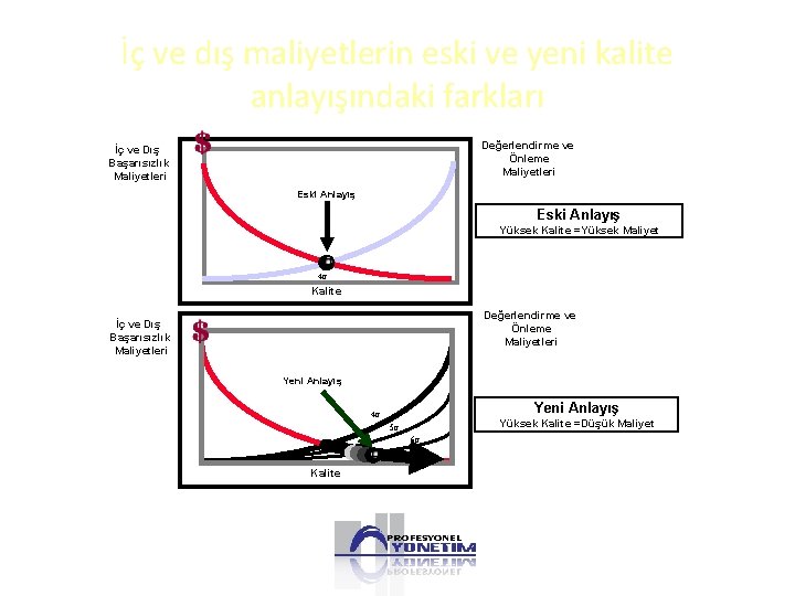 İç ve dış maliyetlerin eski ve yeni kalite anlayışındaki farkları Değerlendirme ve Önleme Maliyetleri