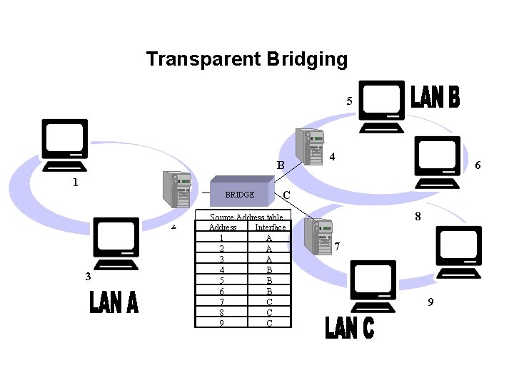 Sour Routing Bridge Objectives After completing this chapter you will be