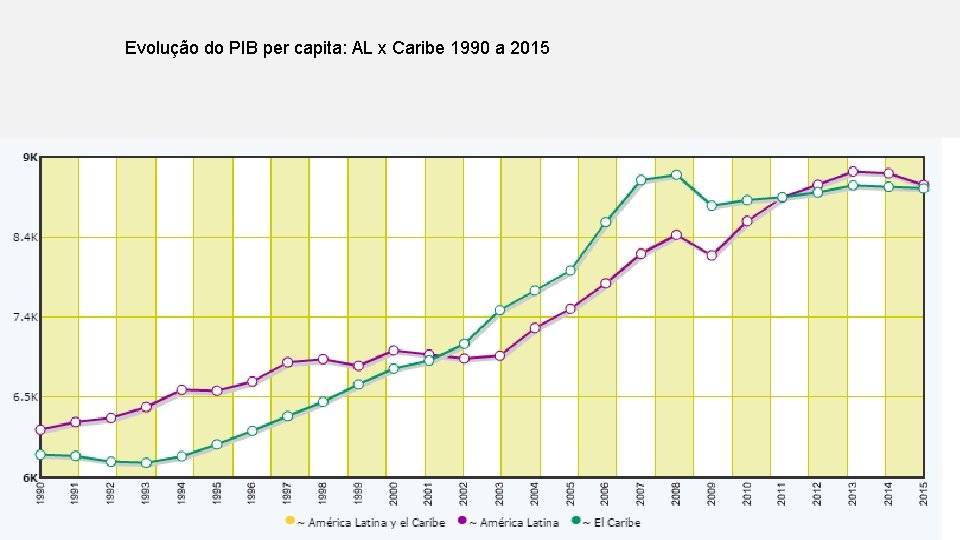 Evolução do PIB per capita: AL x Caribe 1990 a 2015 