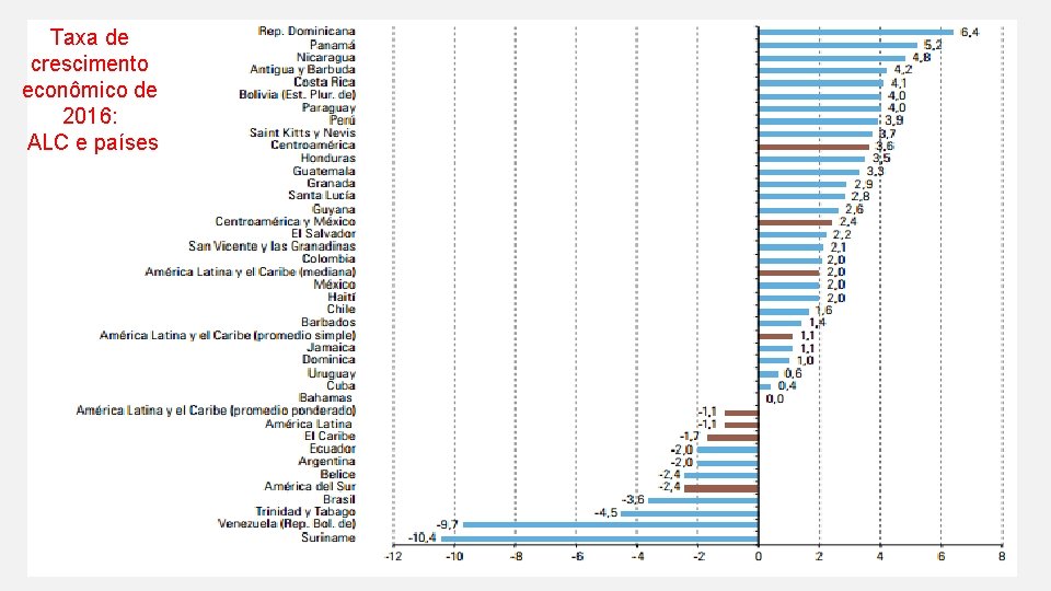 Taxa de crescimento econômico de 2016: ALC e países 