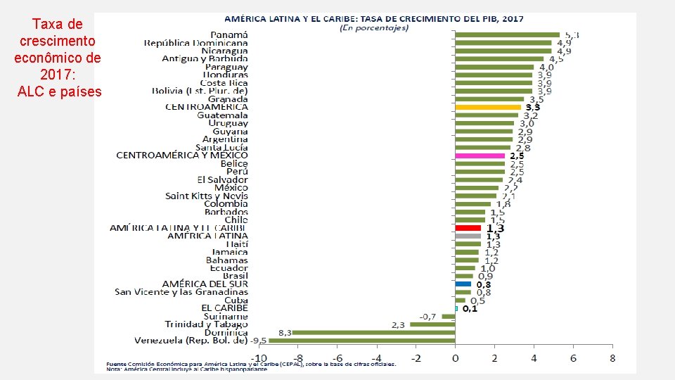 Taxa de crescimento econômico de 2017: ALC e países 