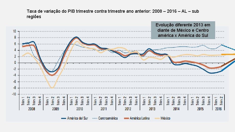 Taxa de variação do PIB trimestre contra trimestre ano anterior: 2008 – 2016 –