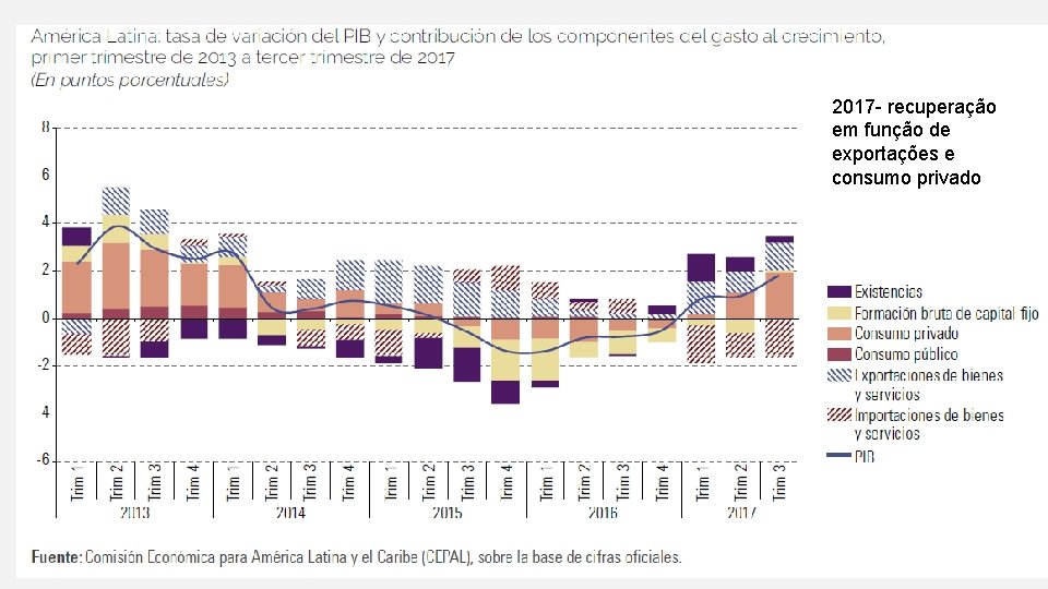 2017 - recuperação em função de exportações e consumo privado 