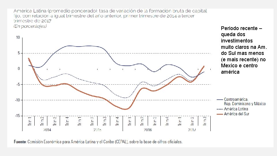 Periodo recente – queda dos investimentos muito claros na Am. do Sul mas menos