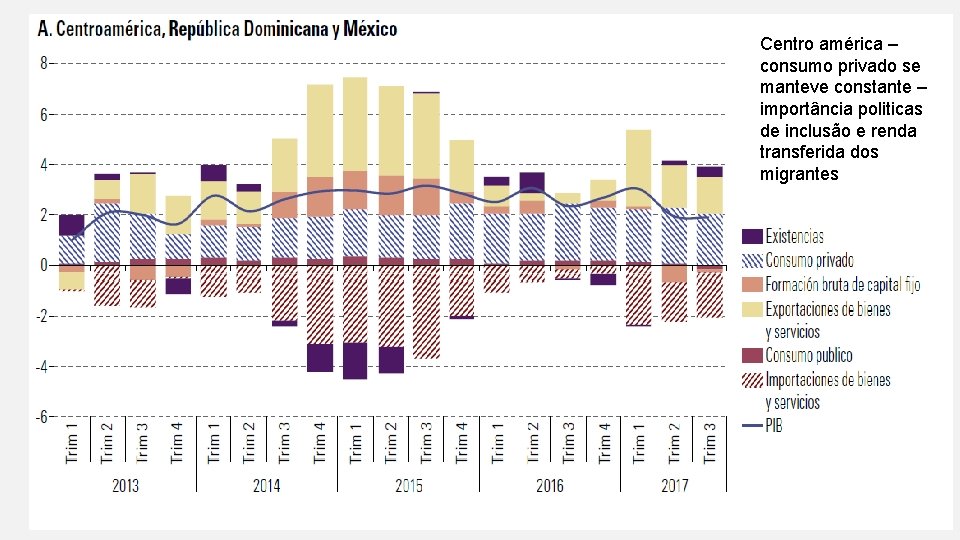 Centro américa – consumo privado se manteve constante – importância politicas de inclusão e