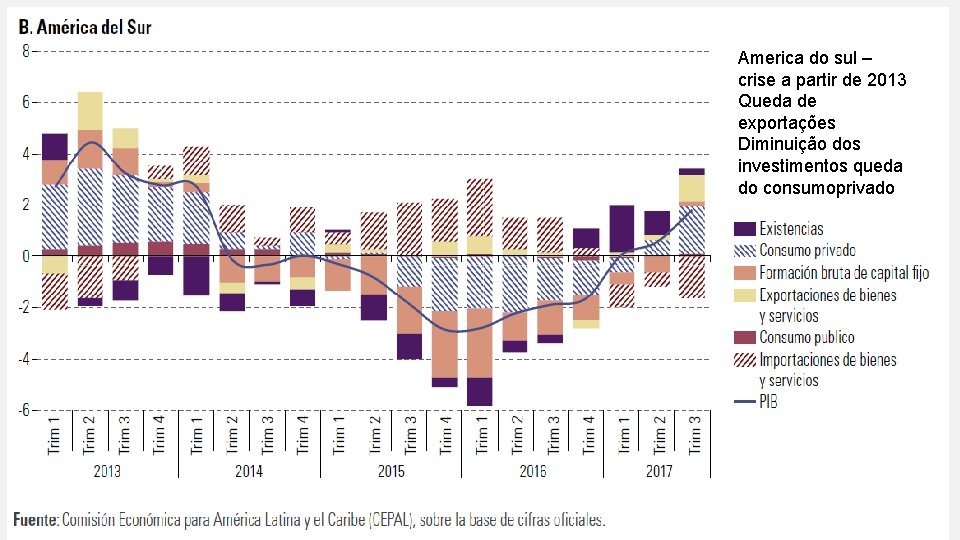 America do sul – crise a partir de 2013 Queda de exportações Diminuição dos