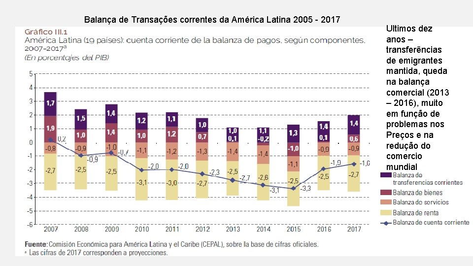 Balança de Transações correntes da América Latina 2005 - 2017 Ultimos dez anos –