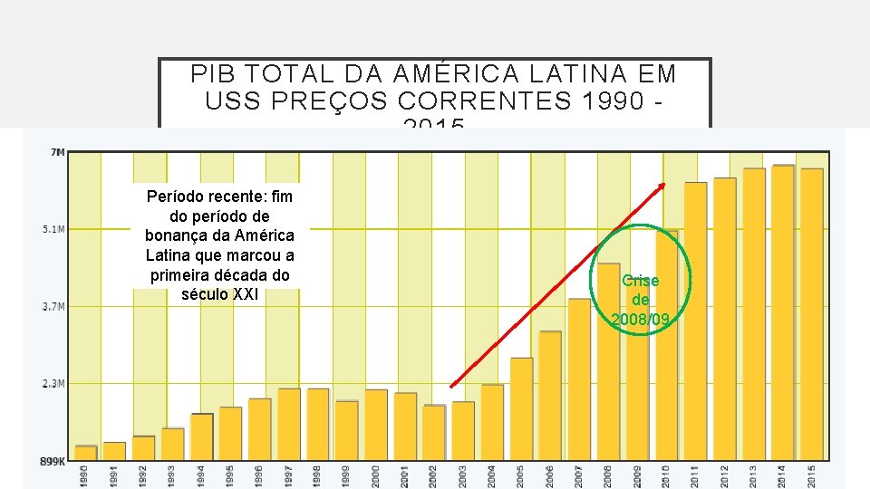 PIB TOTAL DA AMÉRICA LATINA EM USS PREÇOS CORRENTES 1990 2015 Período recente: fim