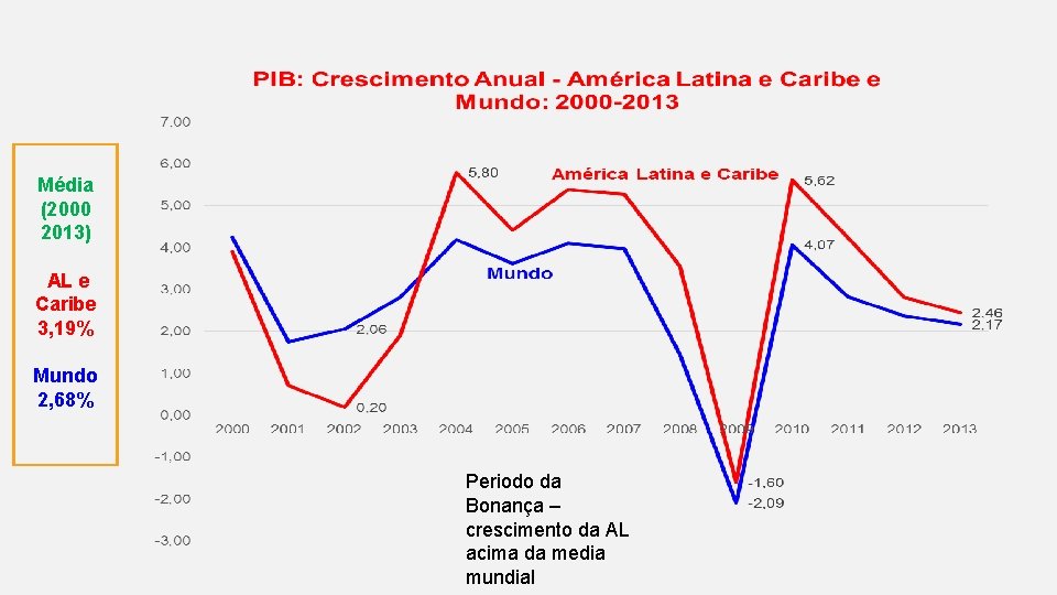 Média (2000 2013) AL e Caribe 3, 19% Mundo 2, 68% Periodo da Bonança