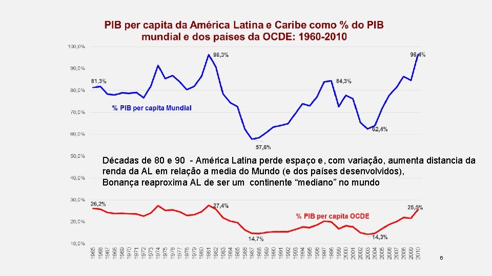 Décadas de 80 e 90 - América Latina perde espaço e, com variação, aumenta