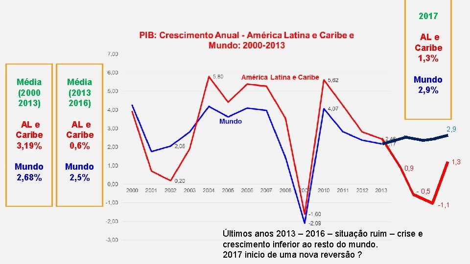 2017 AL e Caribe 1, 3% Média (2000 2013) Média (2013 2016) AL e