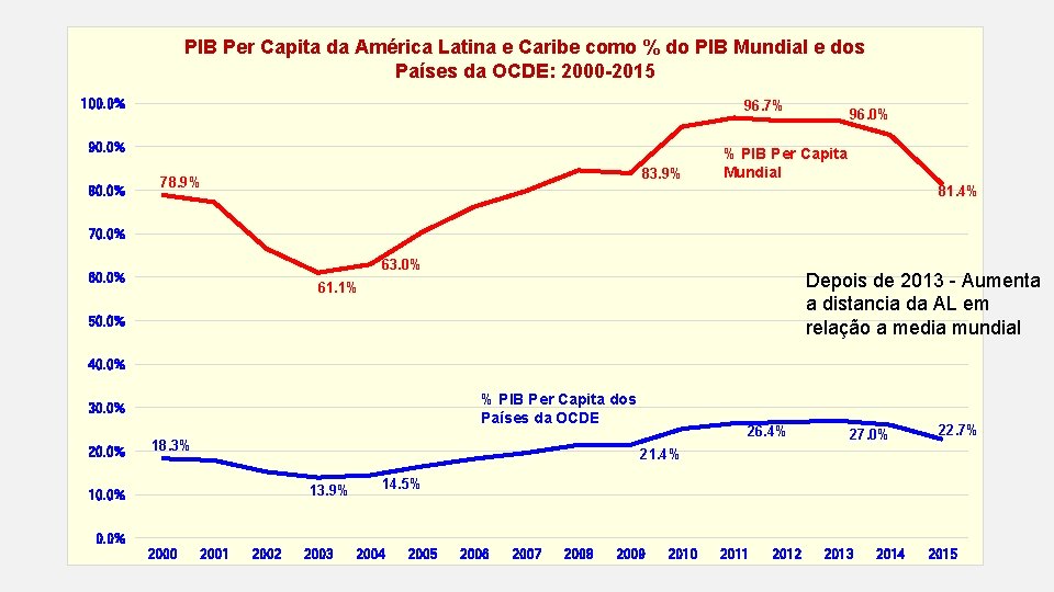 PIB Per Capita da América Latina e Caribe como % do PIB Mundial e