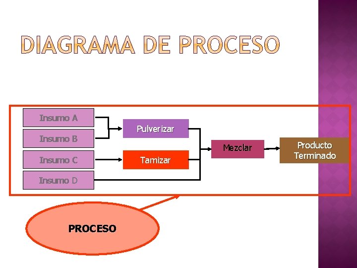 Insumo A Insumo B Insumo C Insumo D PROCESO Pulverizar Mezclar Tamizar Producto Terminado