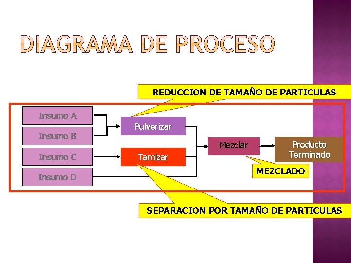 REDUCCION DE TAMAÑO DE PARTICULAS Insumo A Insumo B Insumo C Insumo D Pulverizar