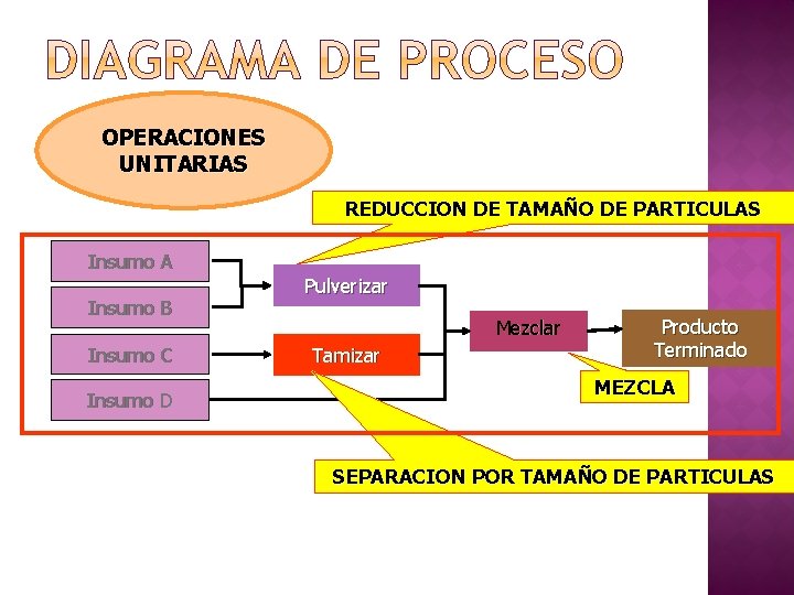OPERACIONES UNITARIAS REDUCCION DE TAMAÑO DE PARTICULAS Insumo A Insumo B Insumo C Insumo