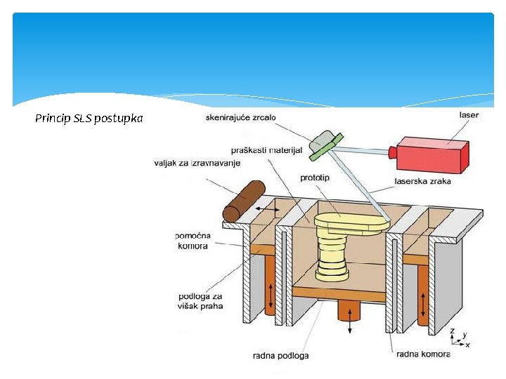 Princip SLS postupka 