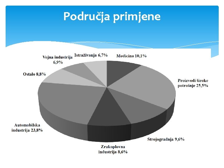 Područja primjene 