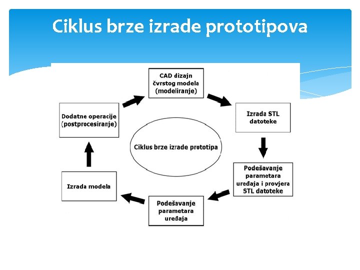 Ciklus brze izrade prototipova 