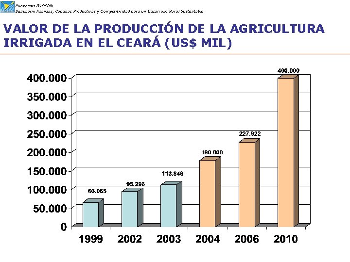 Ponencias FODEPAL Seminario Alianzas, Cadenas Productivas y Competitividad para un Desarrollo Rural Sustentable VALOR