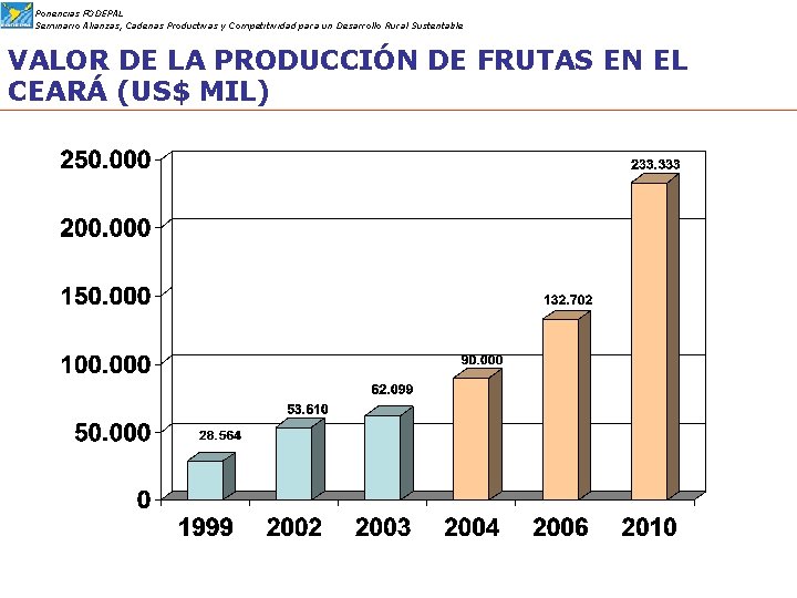 Ponencias FODEPAL Seminario Alianzas, Cadenas Productivas y Competitividad para un Desarrollo Rural Sustentable VALOR