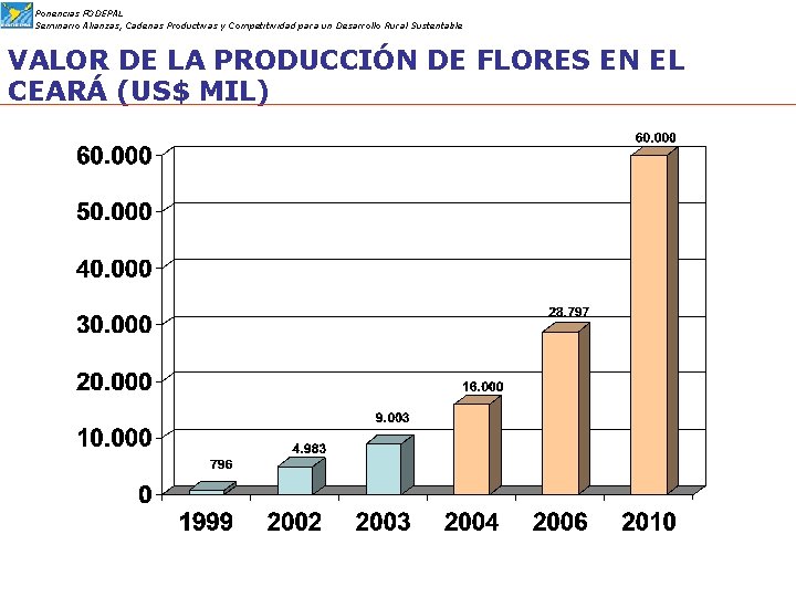 Ponencias FODEPAL Seminario Alianzas, Cadenas Productivas y Competitividad para un Desarrollo Rural Sustentable VALOR