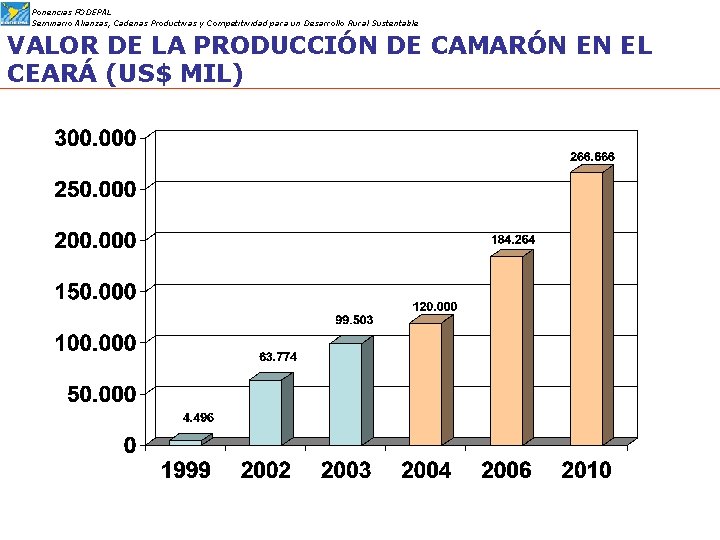 Ponencias FODEPAL Seminario Alianzas, Cadenas Productivas y Competitividad para un Desarrollo Rural Sustentable VALOR