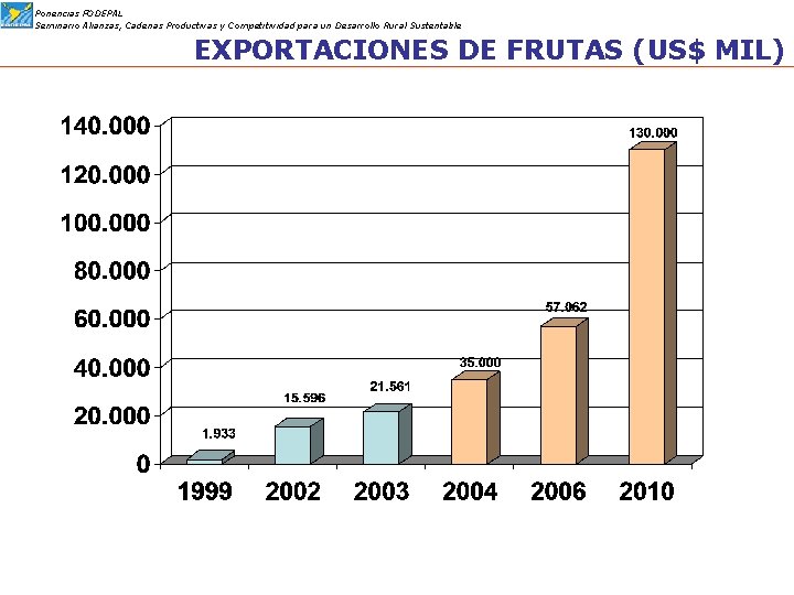 Ponencias FODEPAL Seminario Alianzas, Cadenas Productivas y Competitividad para un Desarrollo Rural Sustentable EXPORTACIONES