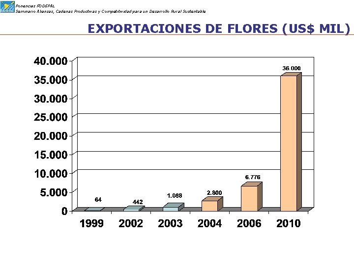 Ponencias FODEPAL Seminario Alianzas, Cadenas Productivas y Competitividad para un Desarrollo Rural Sustentable EXPORTACIONES