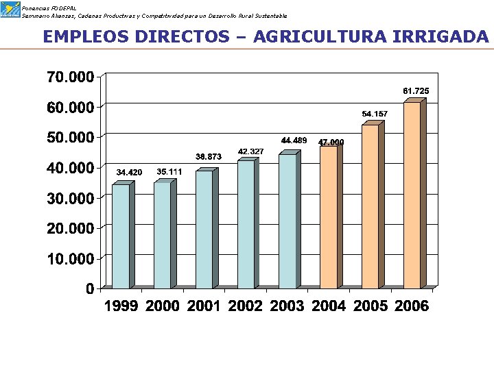 Ponencias FODEPAL Seminario Alianzas, Cadenas Productivas y Competitividad para un Desarrollo Rural Sustentable EMPLEOS