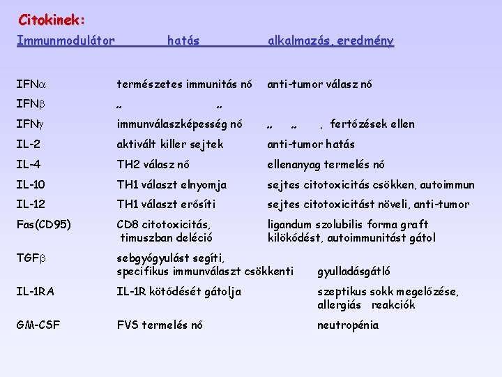 Citokinek: Immunmodulátor hatás alkalmazás, eredmény IFNa természetes immunitás nő anti-tumor válasz nő IFNb „ Citokinek: Immunmodulátor hatás alkalmazás, eredmény IFNa természetes immunitás nő anti-tumor válasz nő IFNb „