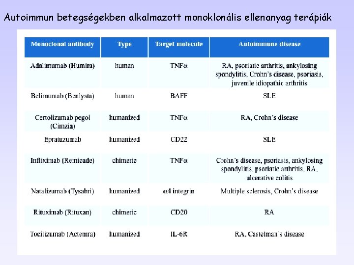 Autoimmun betegségekben alkalmazott monoklonális ellenanyag terápiák 