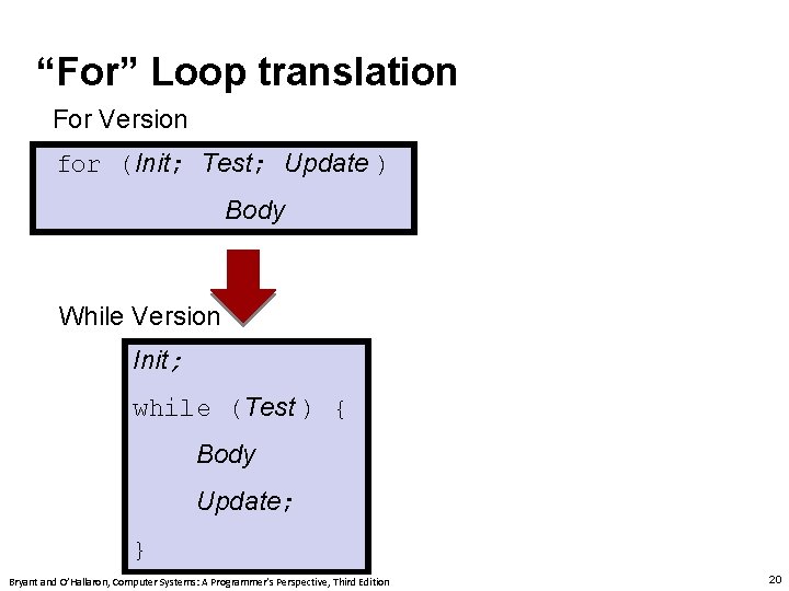 Carnegie Mellon “For” Loop translation For Version for (Init; Test; Update ) Body While
