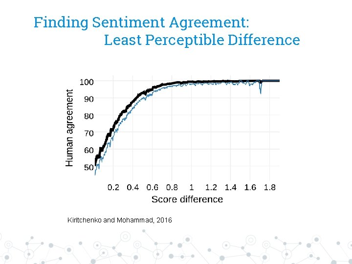 Finding Sentiment Agreement: Least Perceptible Difference Kiritchenko and Mohammad, 2016 