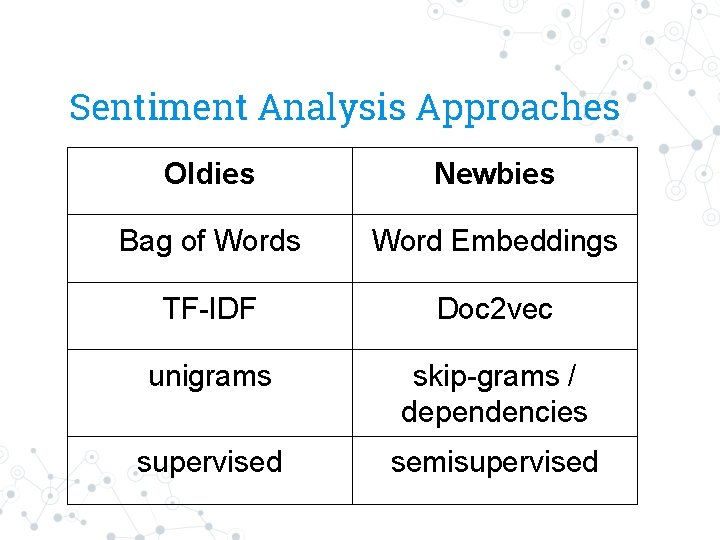 Sentiment Analysis Approaches Oldies Newbies Bag of Words Word Embeddings TF-IDF Doc 2 vec