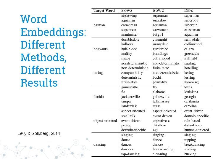 Word Embeddings: Different Methods, Different Results Levy & Goldberg, 2014 