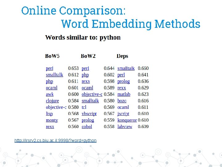 Online Comparison: Word Embedding Methods http: //irsrv 2. cs. biu. ac. il: 9998/? word=python